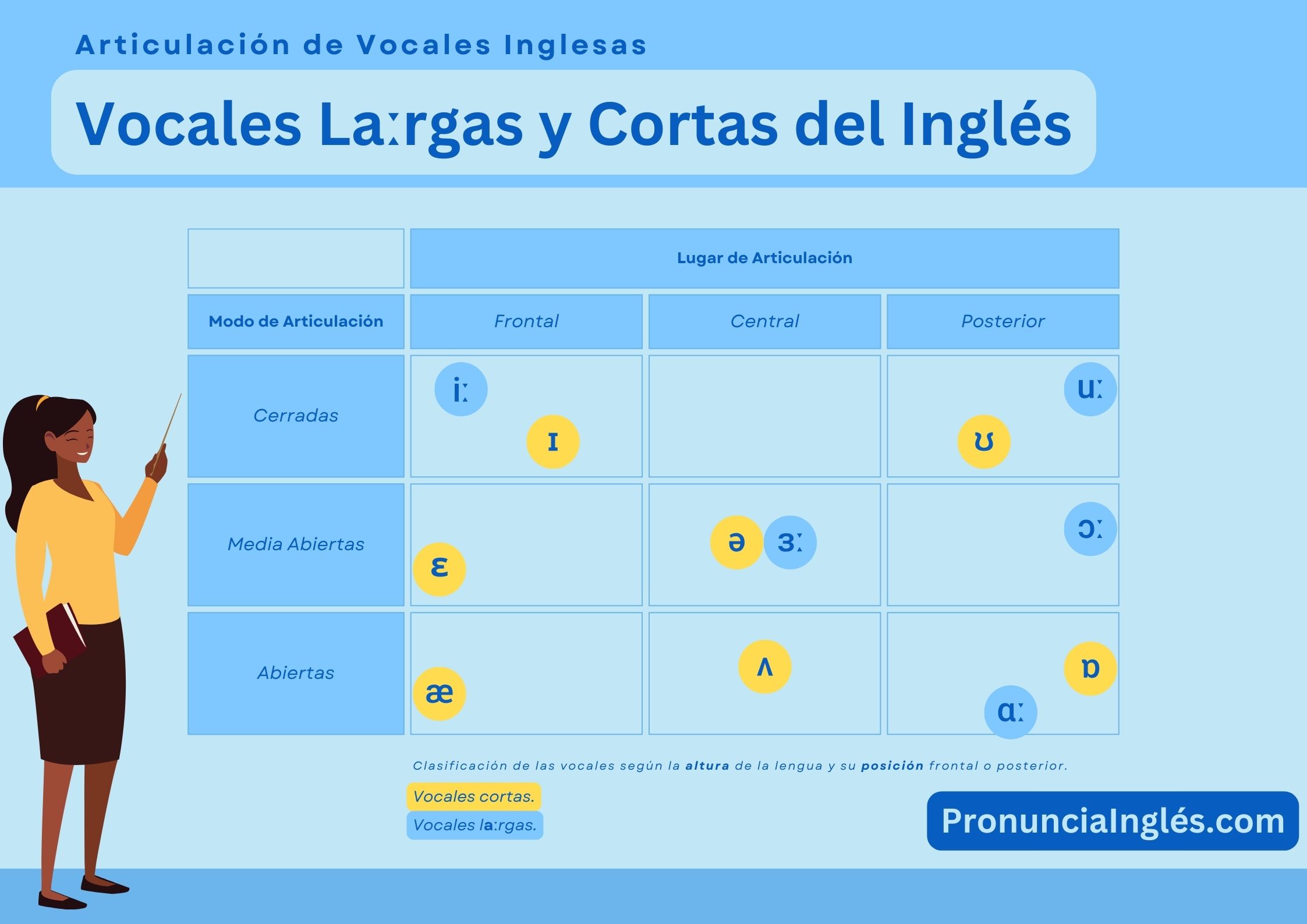 Explorando las vocales inglesas:  ¿Qué son las vocales inglesas y cómo se clasifican? Todo lo que necesitas saber